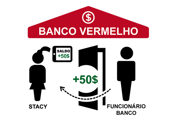 reserva fracionária: sistema bancário, banco central, depósitos bancários, empréstimos, fornecimento de dinheiro