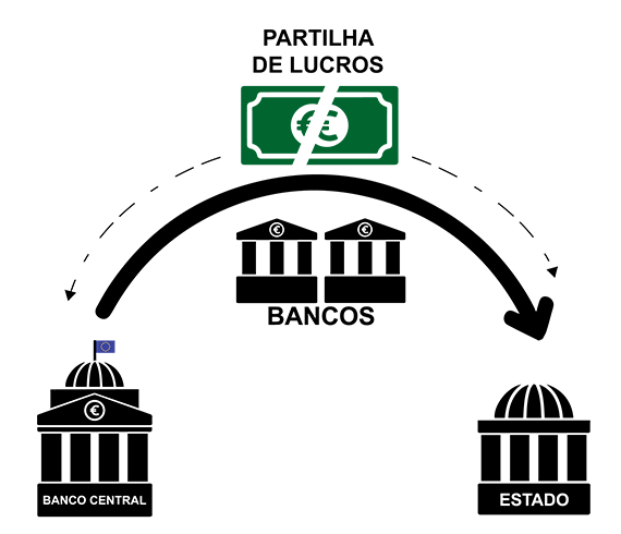 subida de taxas: política monetária, taxa de juro, empréstimos, investimento, mercado financeiro